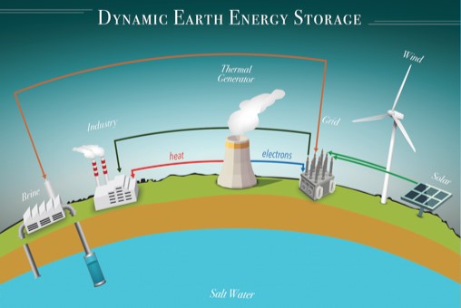diagram describing dynamic earth energy storage