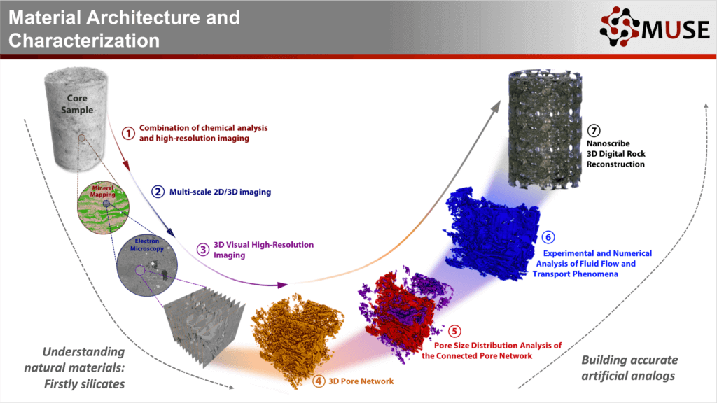 chart showing the process of material architecture and characterization
